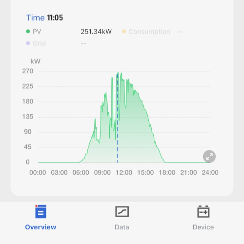 Cty điện năng lượng Hanogen lắp đặt hệ thống hoà lưới 300KWP đồ thị sản lượng ngày